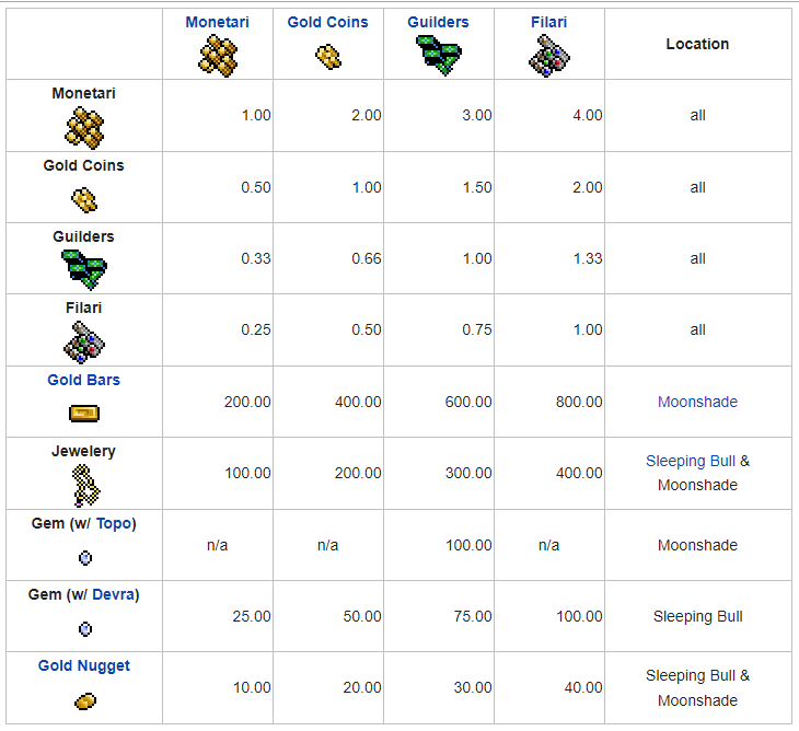 The table of currency exchanges , which has four currencies and nine currency/valuables they can be traded for - with some valuables requiring one of two locations to trade at.  Each as a different rate of exchange.