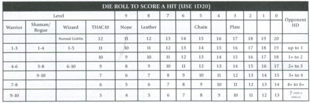 "Die roll to score a hit (use 1d20)" Table which is a complicated mess of trying to combine all the possible AC from 9 - 0 with all the class levels, regular goblin and "Opponent HD"
Columns are not clear, and there are not part shading guides to make it easier to navigate the tables.