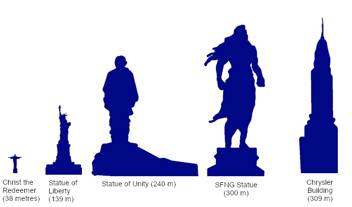 A serious of outlines showing that the statue would be absurdly oversized compared to pretty much any real world monument - and be just a little shorter than the Chrysler Building (309 metres)